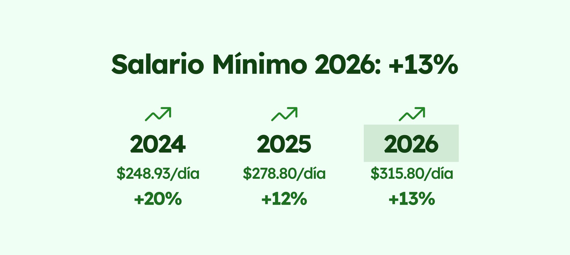 Salario Mínimo 2026 en México: Guía Práctica para Contadores y Despachos